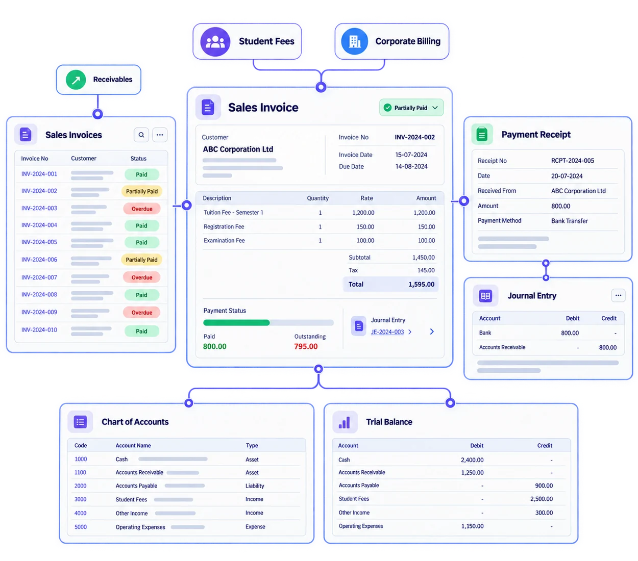 VheTM financial accounting and invoicing illustration showing sales invoices, payment receipts, journal entries, chart of accounts, and trial balance reporting