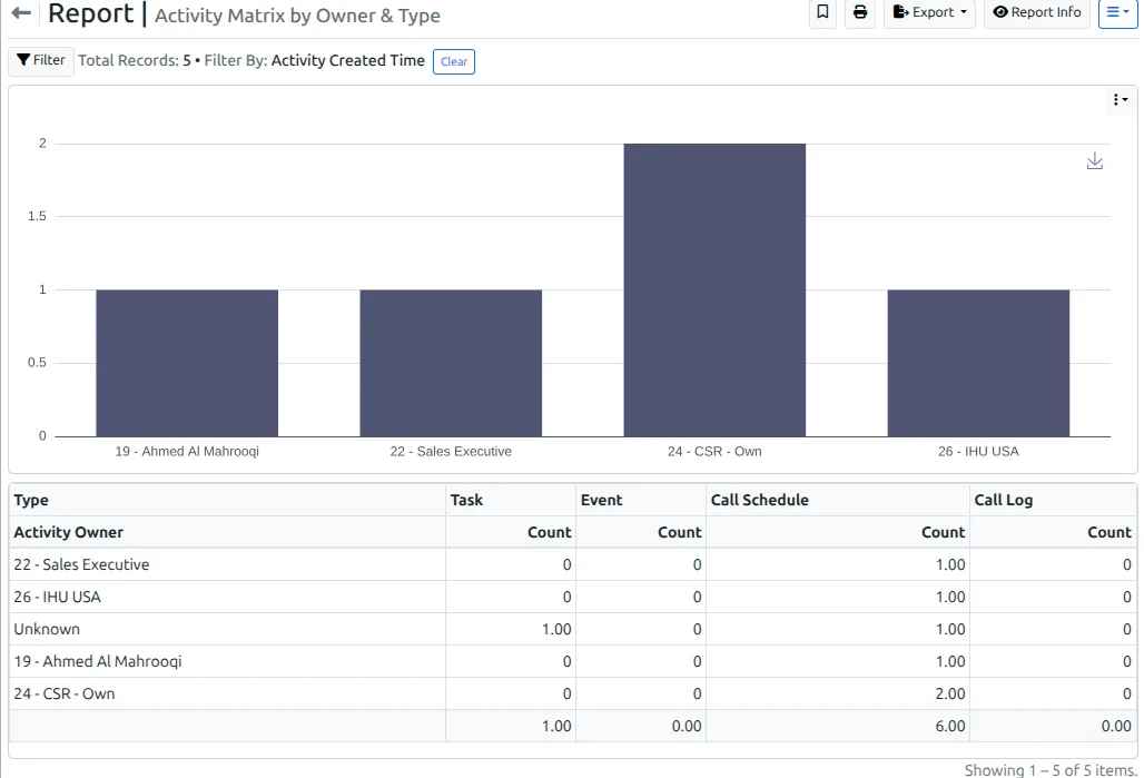VheTM Activity Matrix by Owner