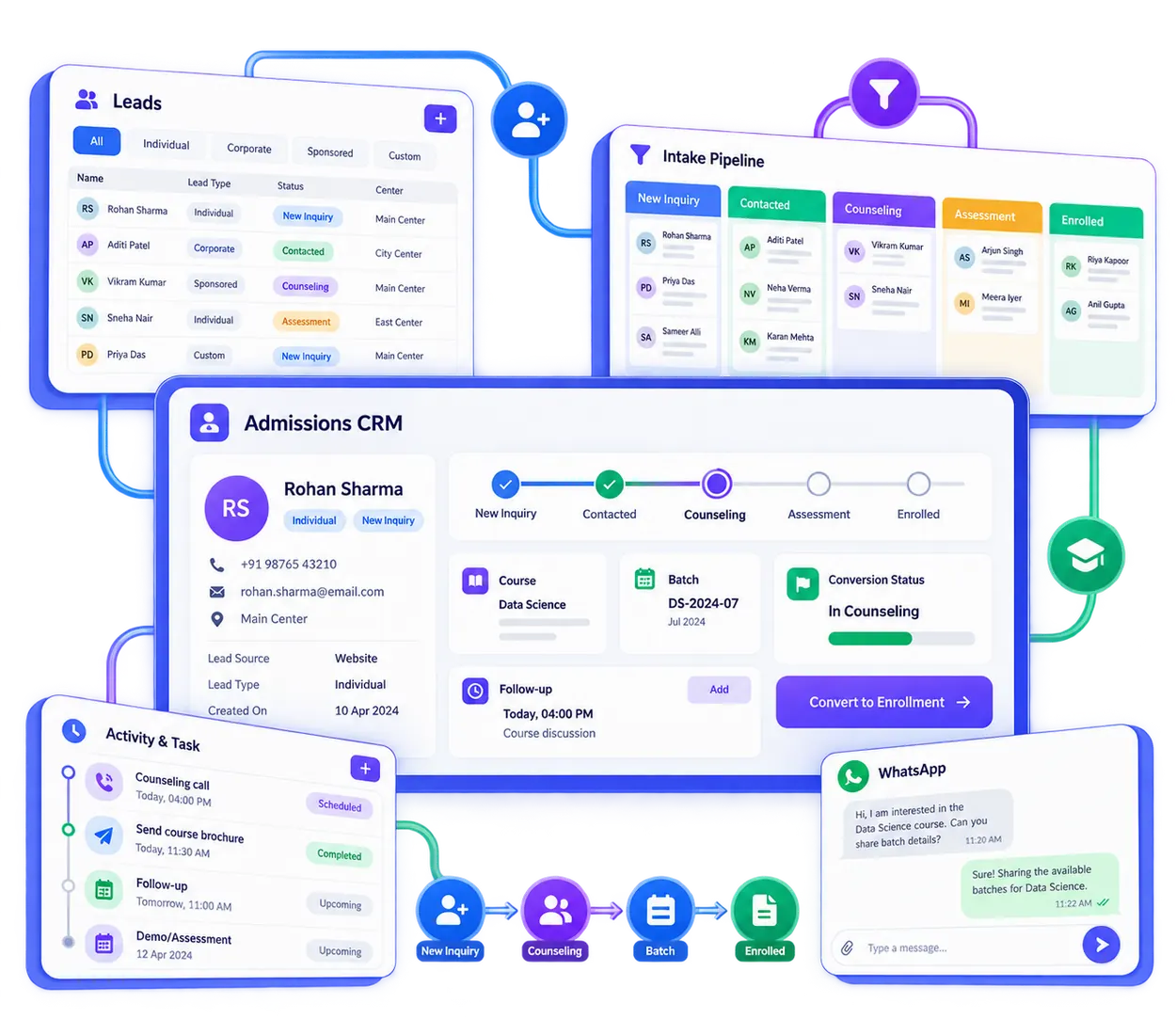 VheTM Admissions CRM illustration showing lead pipeline stages, candidate profile, counselor follow-ups, WhatsApp context, and enrollment conversion