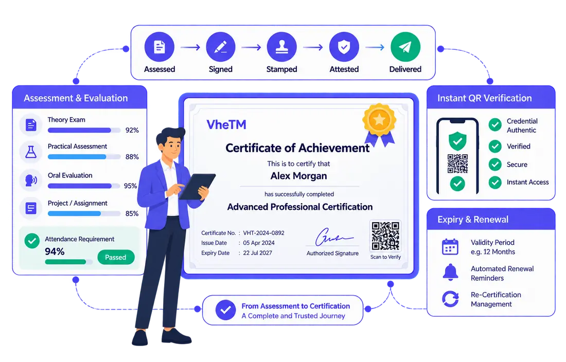 Modern flat 2D vector illustration of VheTM Assessment and Certificate Management Software showing exam rubric evaluation, multi-stage attestation pipeline, authentic certificate with QR verification, and automated renewal engine in VheTM brand colors