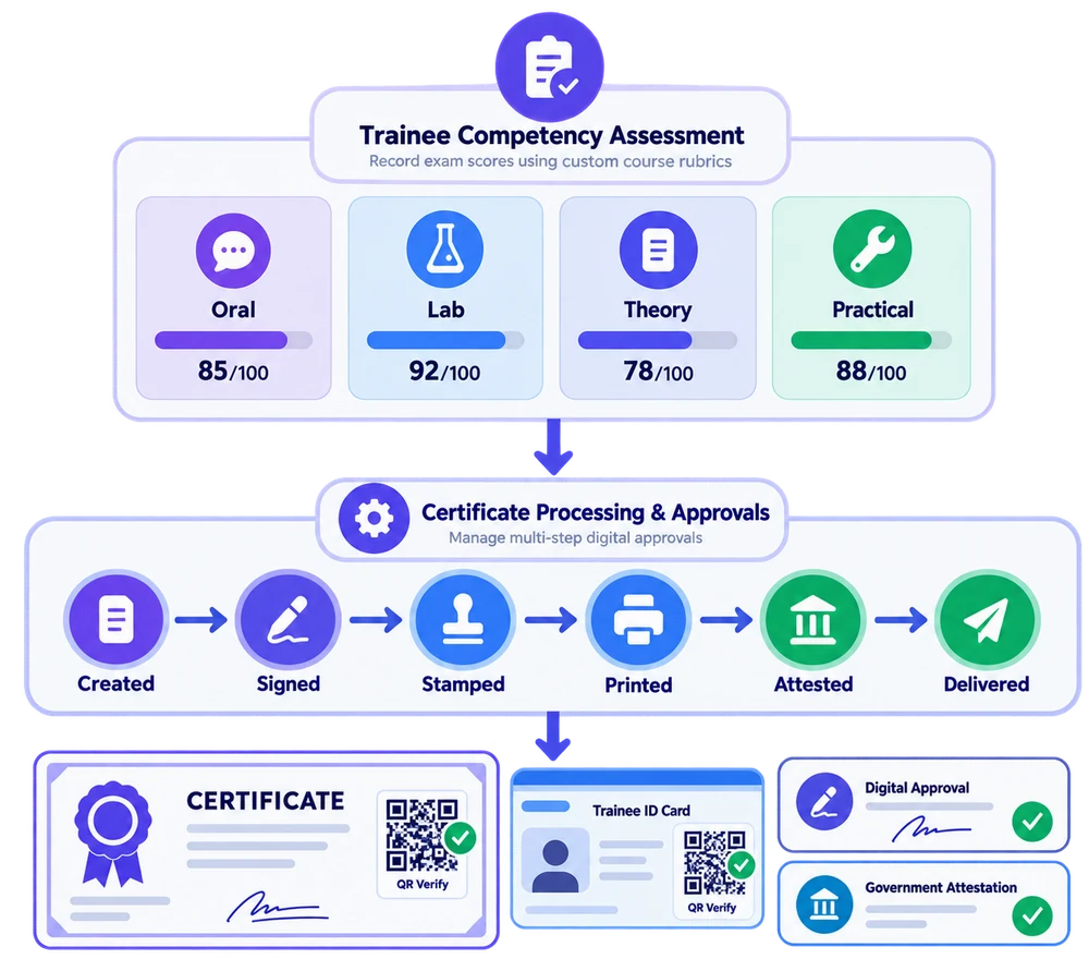 VheTM assessment rubric and multi-stage certificate verification workflow