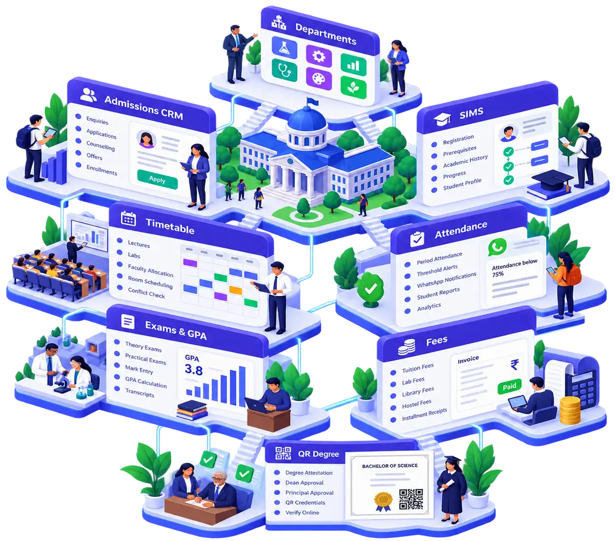 College ERP ecosystem showing admissions, SIMS, faculty timetables, attendance, exams, fees, QR degrees, and department operations