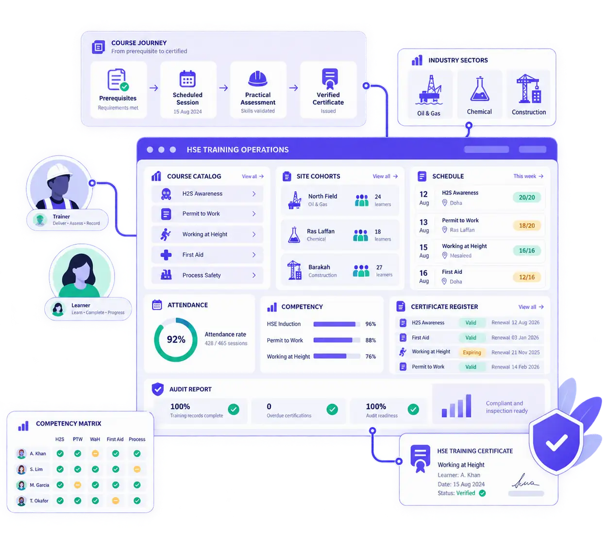 HSE training provider dashboard showing safety course catalog, site cohorts, attendance, competency assessment and certificates