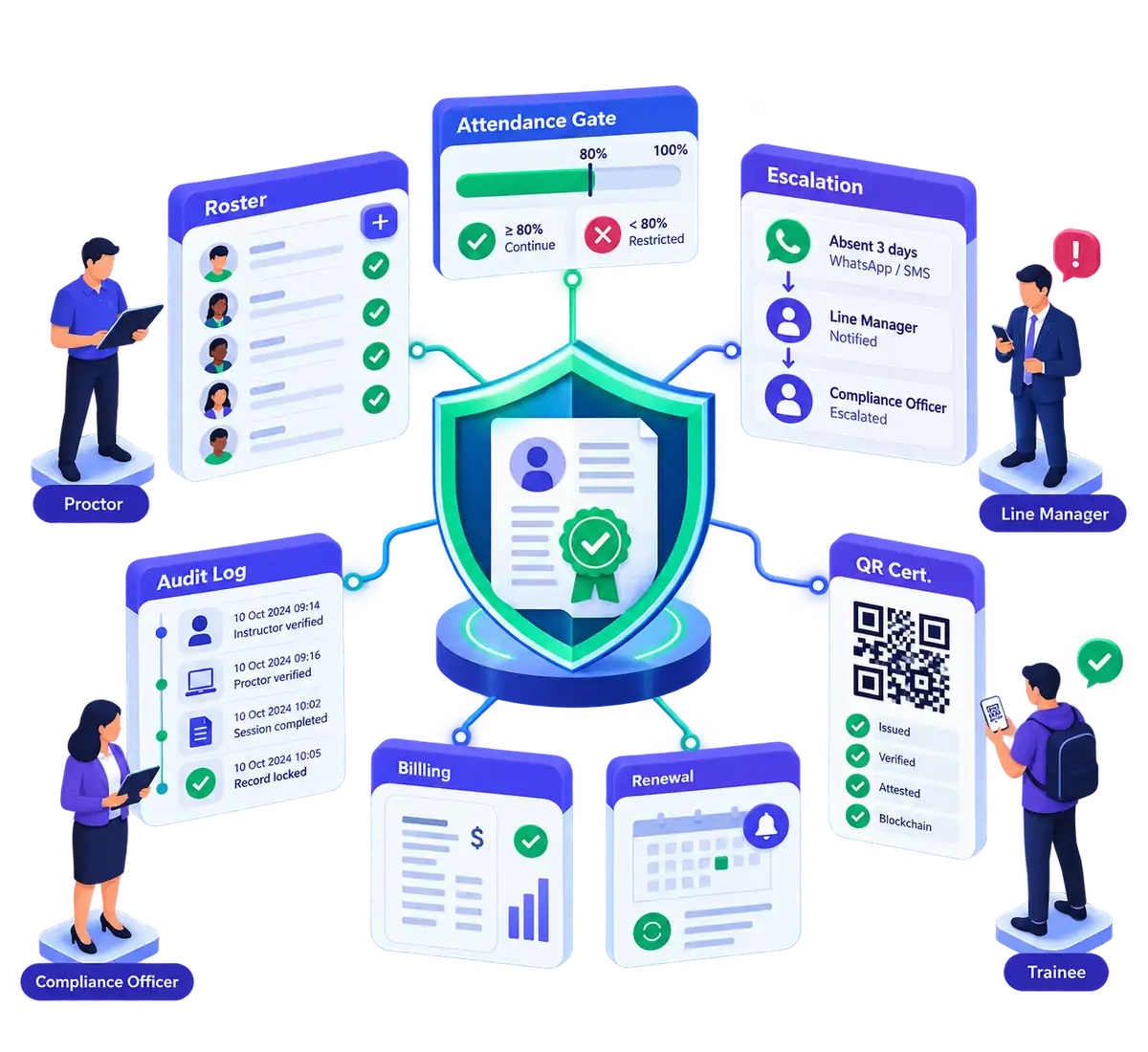 Compliance training ERP showing attendance gates, escalations, audit logs, billing, renewals, and QR attestation