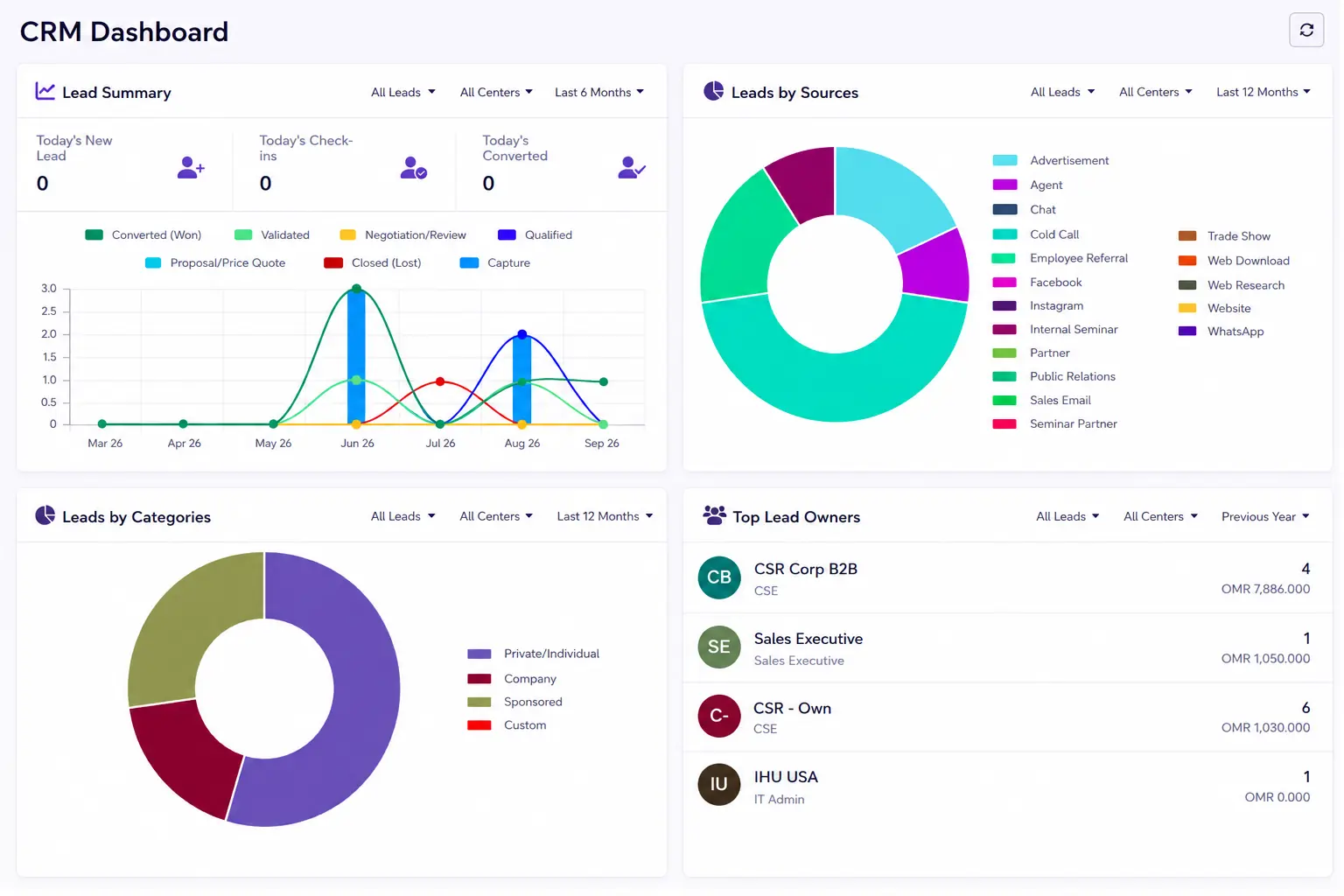 VheTM CRM Dashboard showing lead stages, lead sources, and corporate contract conversions