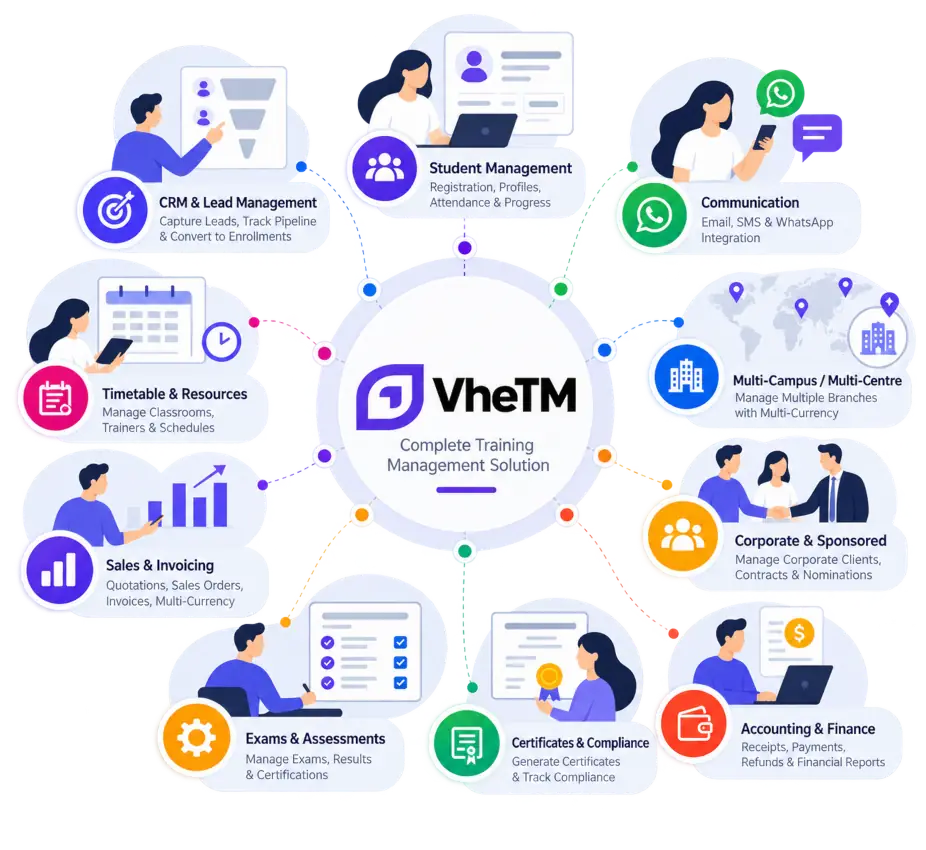 VheTM Training Management ERP Central Operations Dashboard showing real-time active batches, enrolled learners, room utilization, and training pipeline