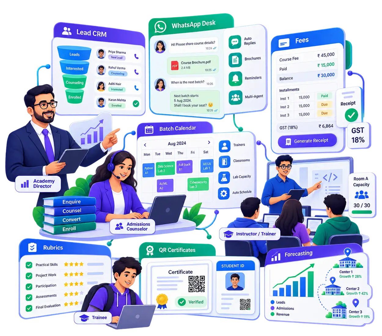 Training institute ERP ecosystem showing lead CRM, WhatsApp counseling, fees, batch scheduling, practical evaluation, and QR certificates