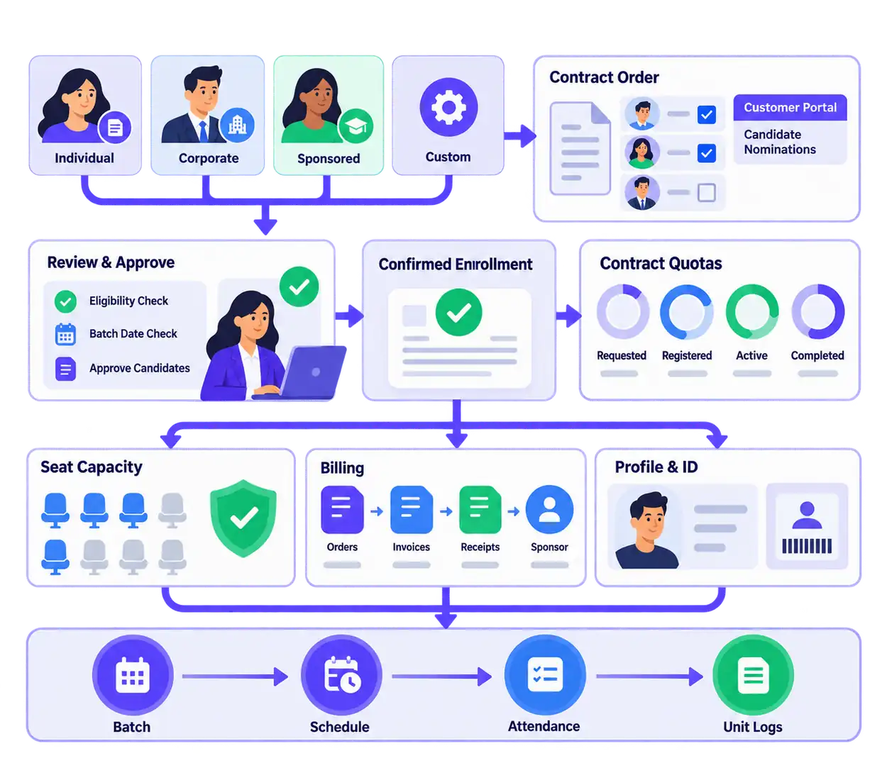 VheTM enrollment illustration showing intake streams, customer portal nominations, approval, quotas, capacity, billing, trainee profiles, and schedule handoff