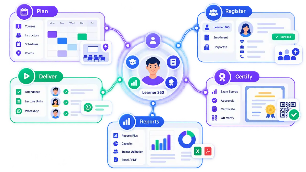 Connected training management features workflow map showing planning, enrollment, delivery, certification, and reporting operations
