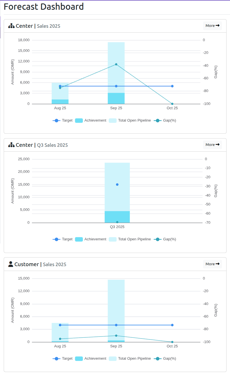 VheTM Forecasting Dashboard with revenue targets and center achievement tracking