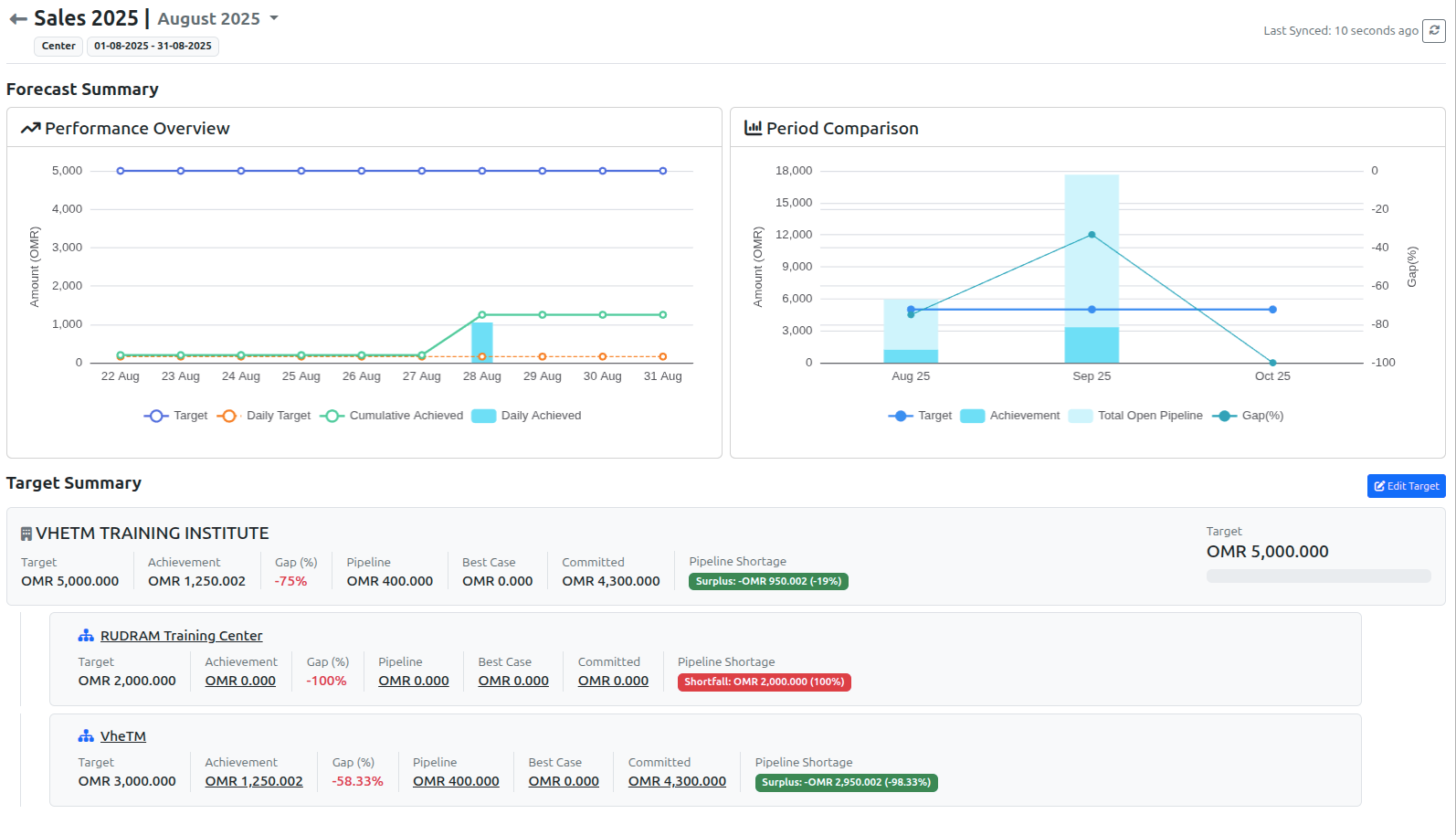 Monthly sales evaluation and achievement tracking by center branch