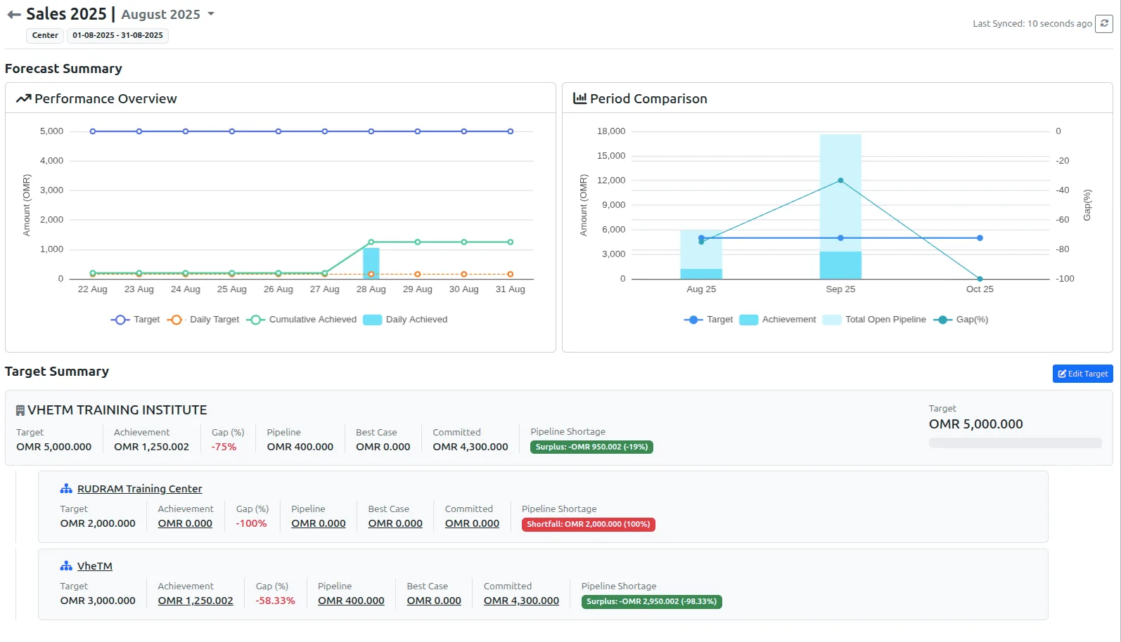 VheTM Sales Target Evaluation by Month and Center
