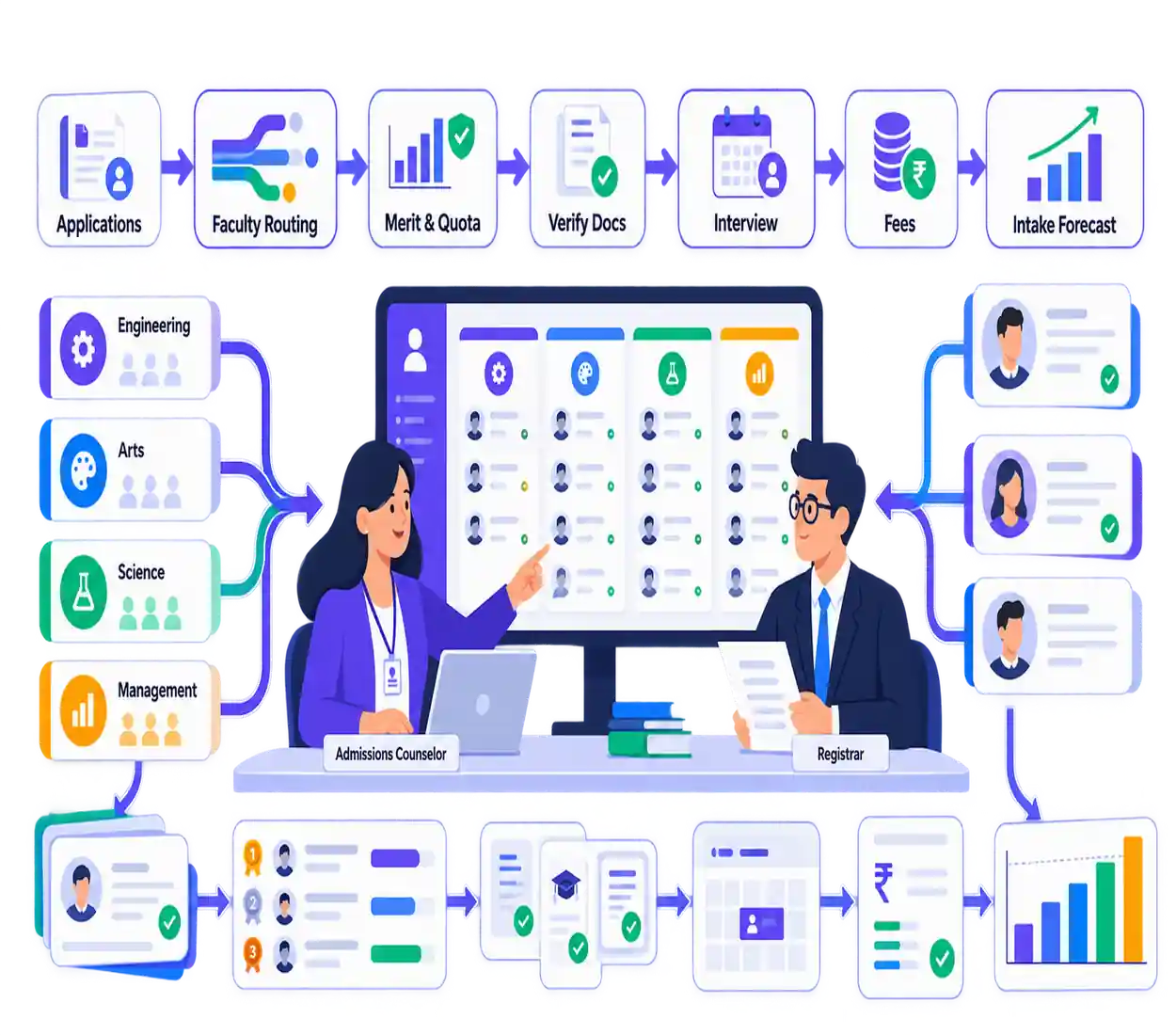 Higher education admissions lifecycle with faculty routing, merit screening, document verification and intake forecasting