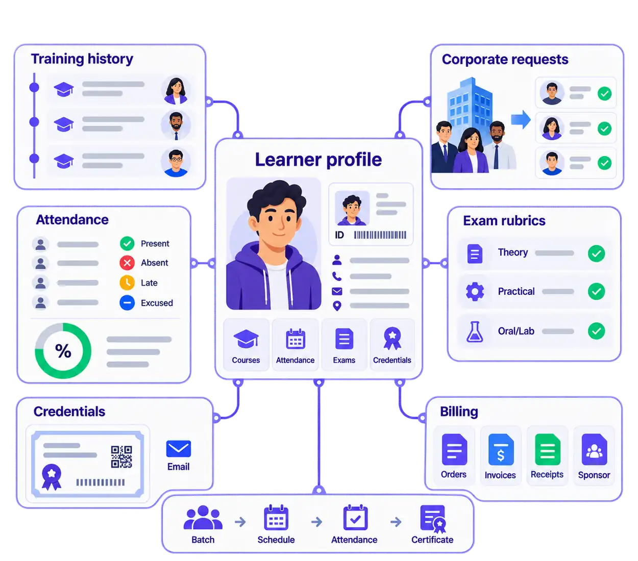 VheTM Learner 360 Profile View displaying trainee contact info, course registrations, attendance history, and issued credentials
