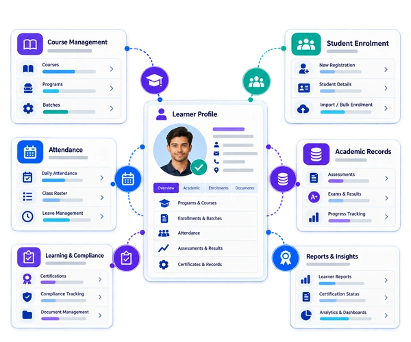 VheTM Learner 360 Profile View displaying trainee contact info, course registrations, attendance history, and issued credentials