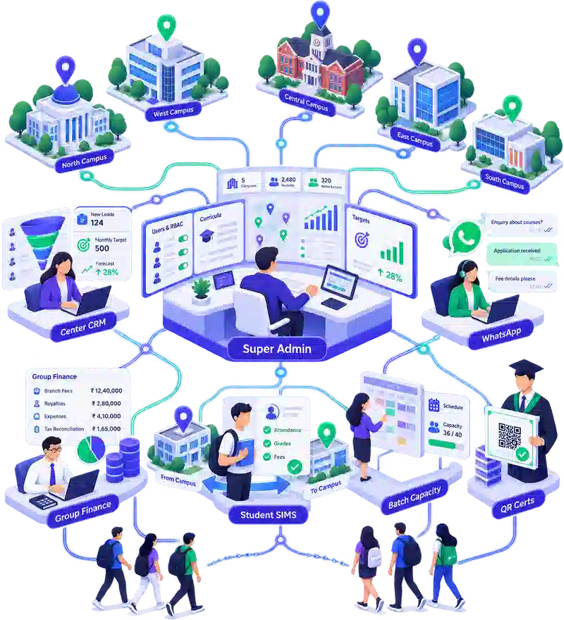 Multi-campus ERP ecosystem showing super-admin governance, branch CRM, finance, communication, student transfers, capacity, and QR certificates