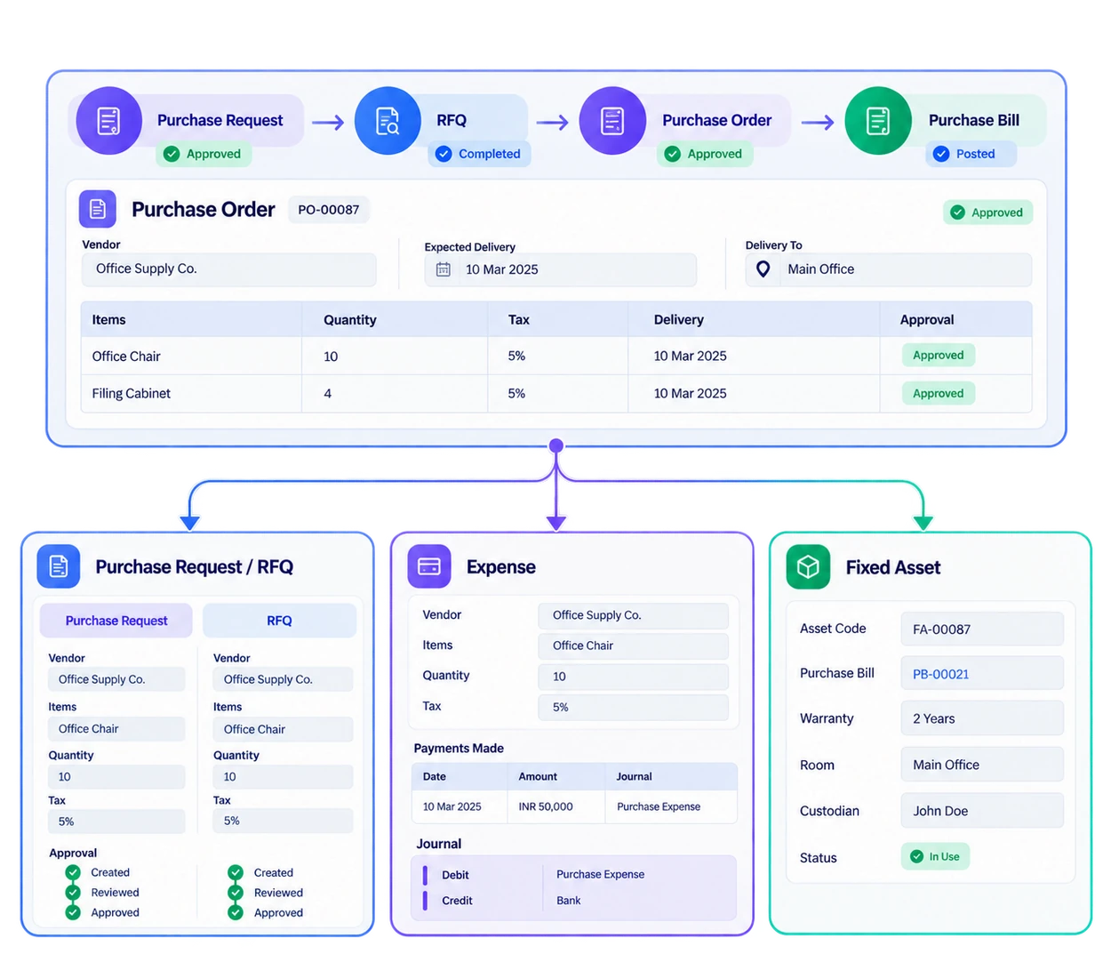 VheTM procurement and fixed asset illustration showing purchase requests, RFQs, purchase orders, bills, expenses, and asset custody