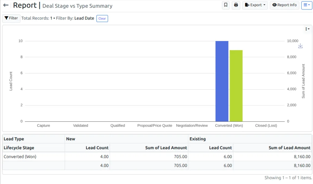VheTM Corporate Deal Stage vs Type Summary view