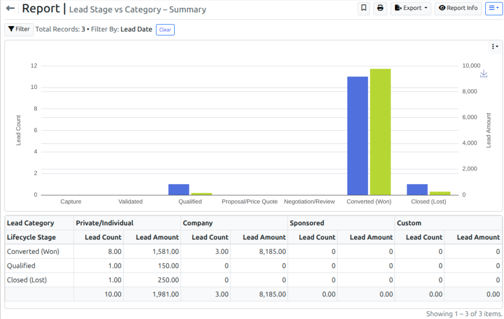 Dynamic 2-dimensional matrix report comparing lead stages against course categories