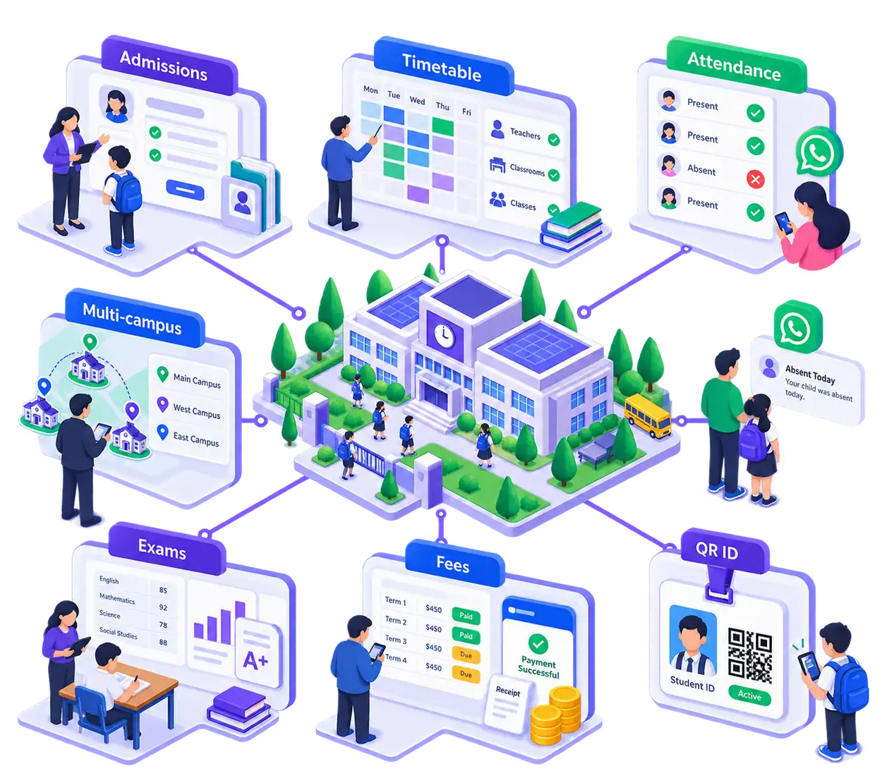 School management ERP ecosystem showing admissions, timetables, attendance alerts, examinations, fees, QR student IDs, and multi-campus operations