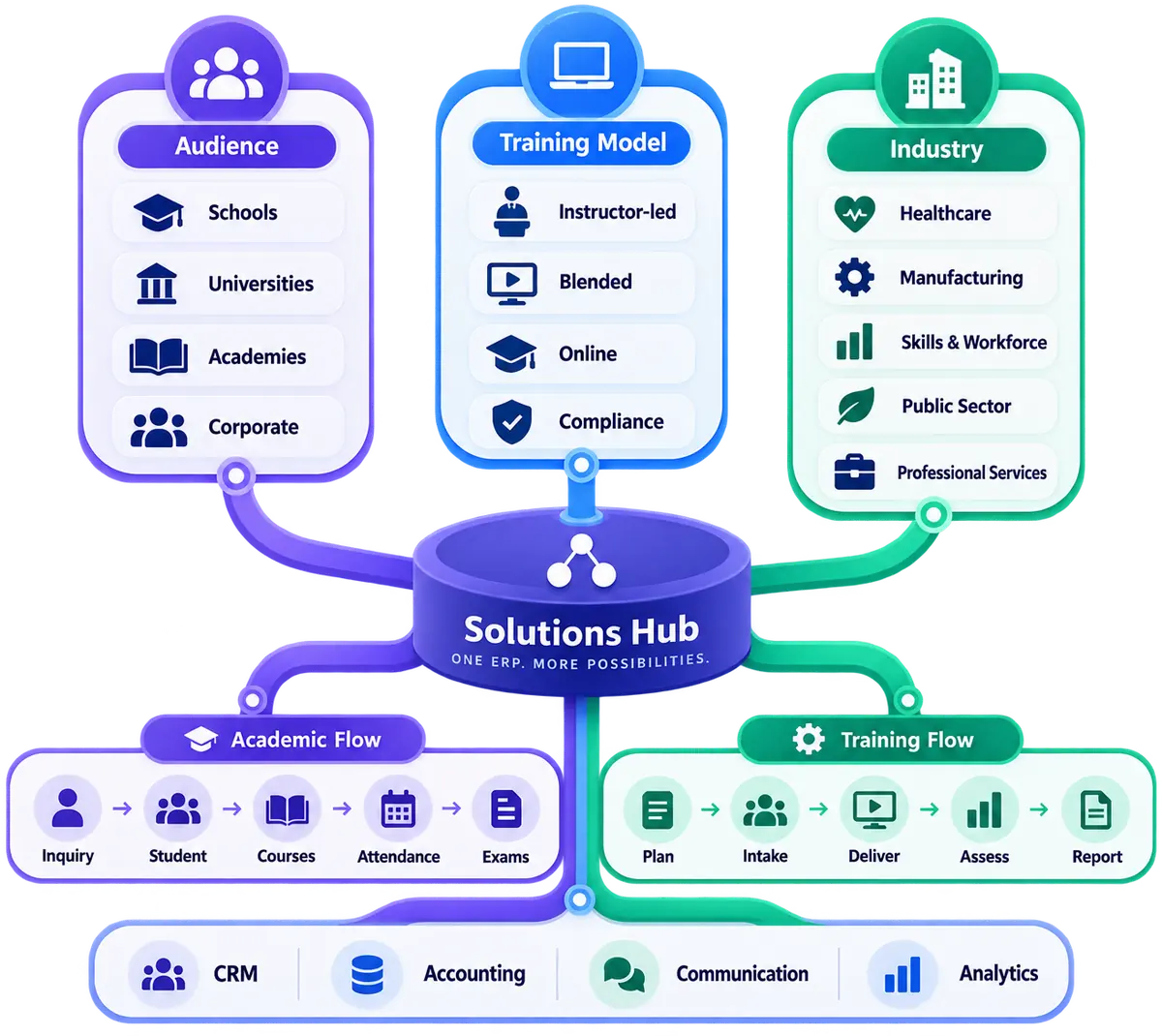 VheTM Solutions Hub connecting institutional audiences, training models, industries and operational lifecycles