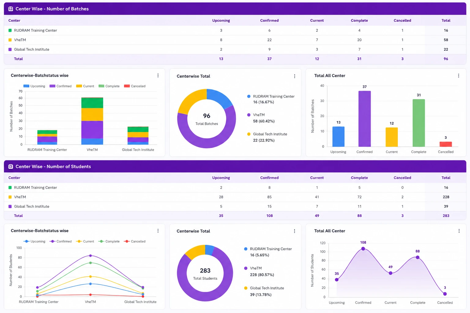 VheTM Batch Status Summary Report showing cohort completion status, enrolled students, and classroom schedules