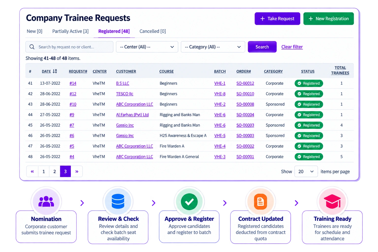 VheTM Corporate Trainee Registration and Candidate Request Form showing company contracts, batch selection, and employee roster