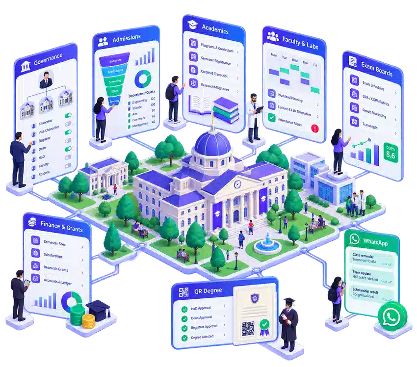 University ERP ecosystem showing multi-faculty governance, admissions, academics, exams, finance, communication, and QR degree attestation